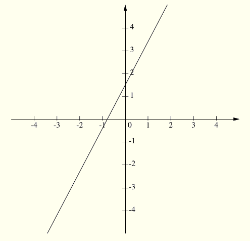 Graph on reasonable
        looking cartesian axes plotted using grap