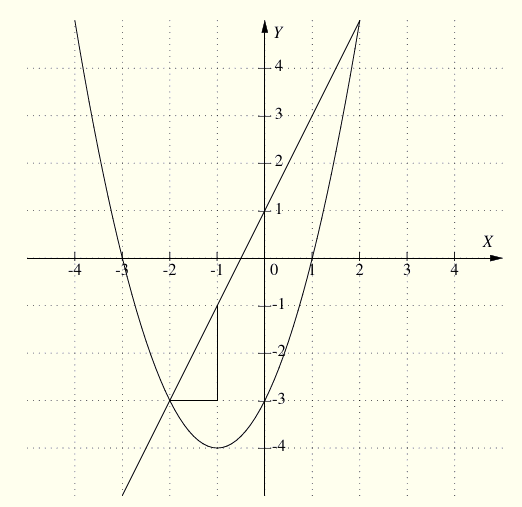 graph produced in grap showing
        a quadratic, a straight line and a gradient triangle on axes
        with labels and a grid